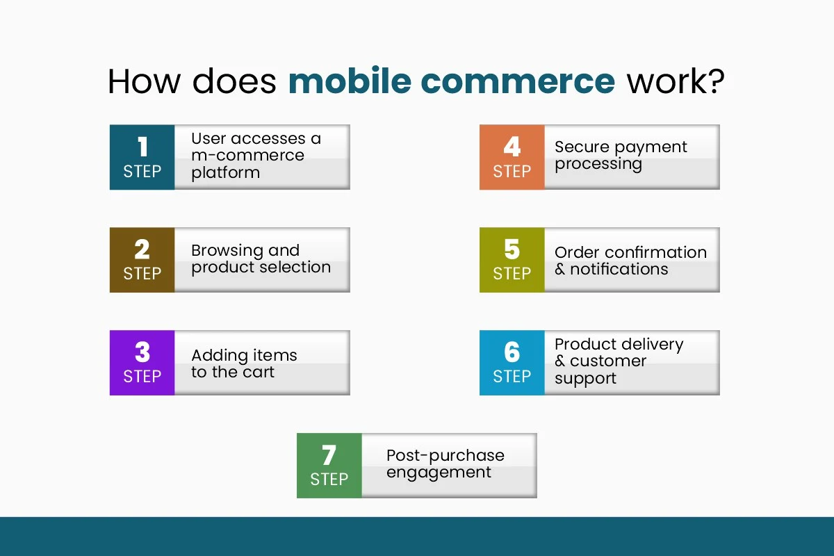 how does mobile commerce work